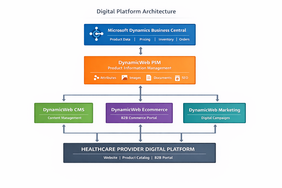 DynamicWeb Digital Platform Architecture